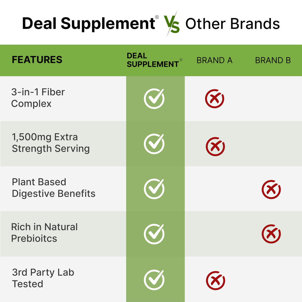 Psyllium Husk 1500mg 300 Capsules 3 in 1 Fiber Supplement B495802